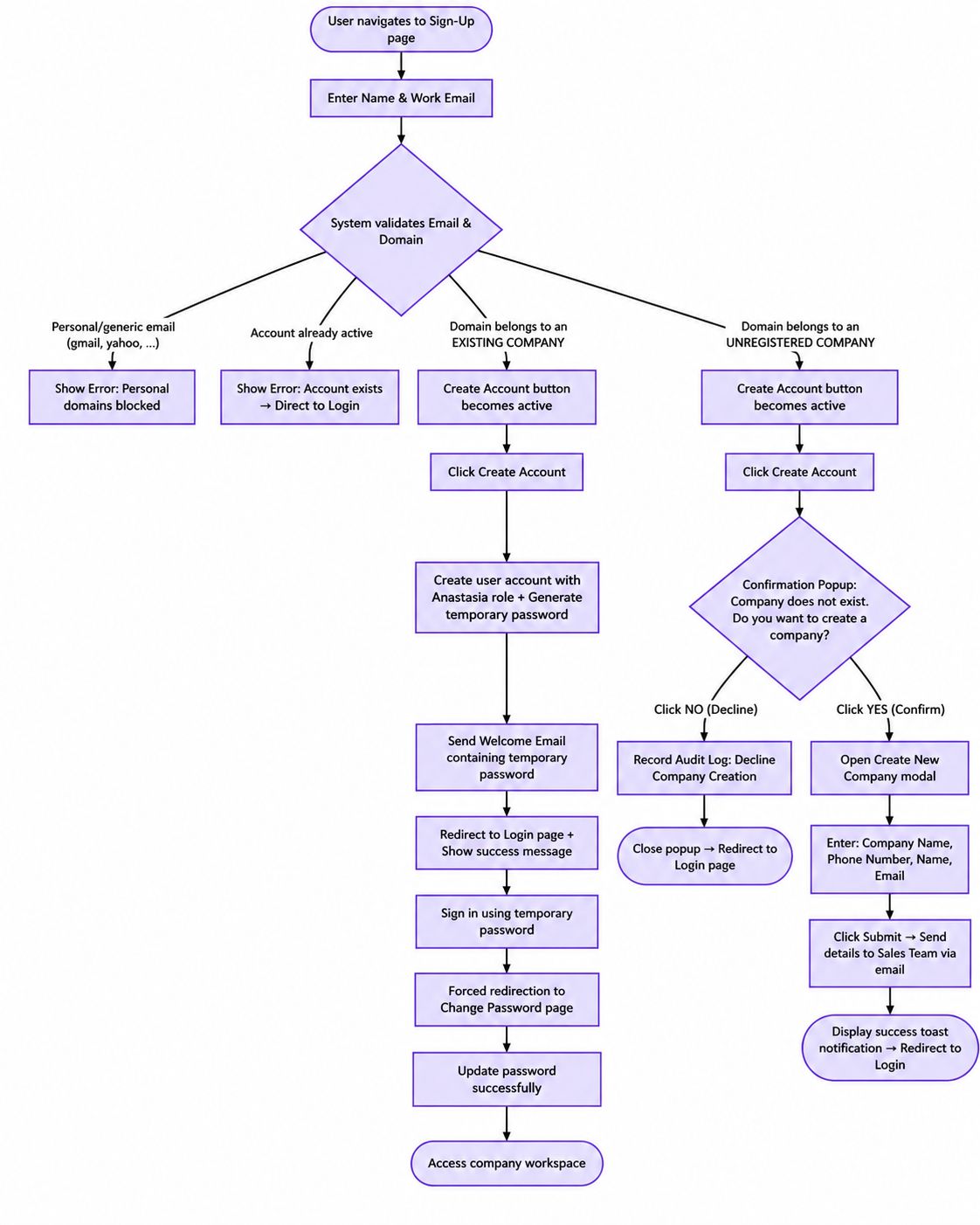 Figure 1: Sign-Up & Onboarding Overall Flow Diagram